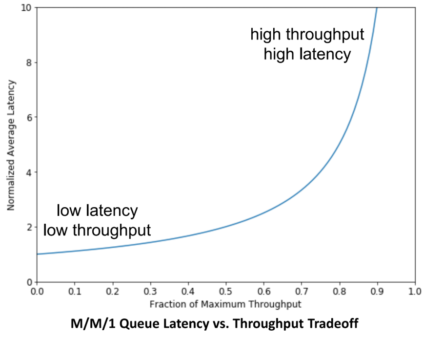 PDF p. 150: M/M/1 큐 Latency vs Throughput 트레이드오프